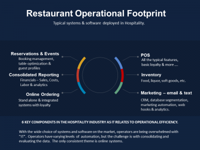 State of Information Technology in the Hospitality Industry